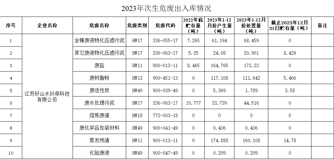 2023年次生危废情况.png